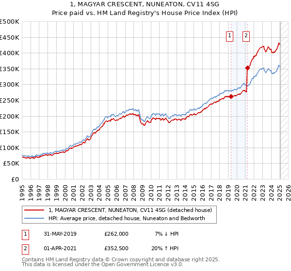 1, MAGYAR CRESCENT, NUNEATON, CV11 4SG: Price paid vs HM Land Registry's House Price Index