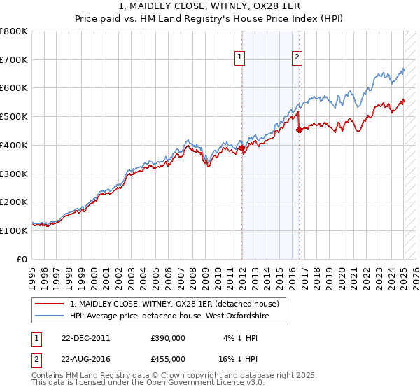 1, MAIDLEY CLOSE, WITNEY, OX28 1ER: Price paid vs HM Land Registry's House Price Index