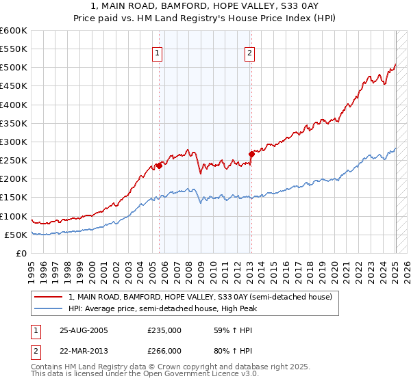 1, MAIN ROAD, BAMFORD, HOPE VALLEY, S33 0AY: Price paid vs HM Land Registry's House Price Index