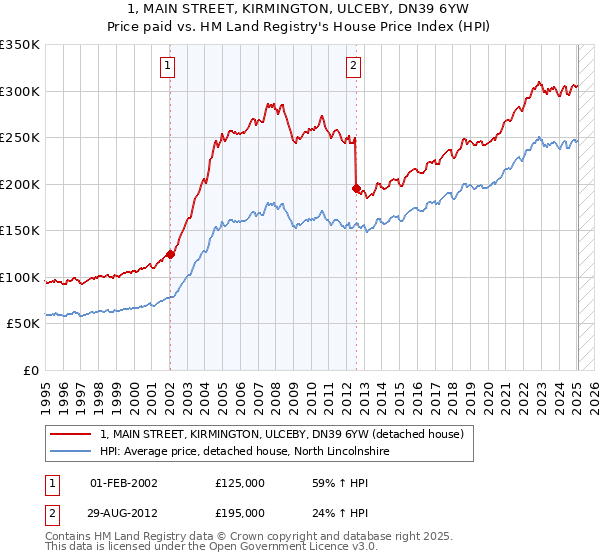 1, MAIN STREET, KIRMINGTON, ULCEBY, DN39 6YW: Price paid vs HM Land Registry's House Price Index