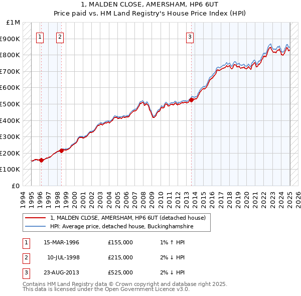 1, MALDEN CLOSE, AMERSHAM, HP6 6UT: Price paid vs HM Land Registry's House Price Index