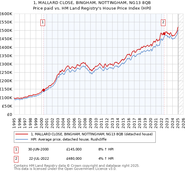 1, MALLARD CLOSE, BINGHAM, NOTTINGHAM, NG13 8QB: Price paid vs HM Land Registry's House Price Index