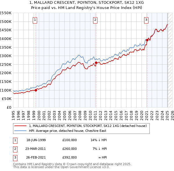 1, MALLARD CRESCENT, POYNTON, STOCKPORT, SK12 1XG: Price paid vs HM Land Registry's House Price Index
