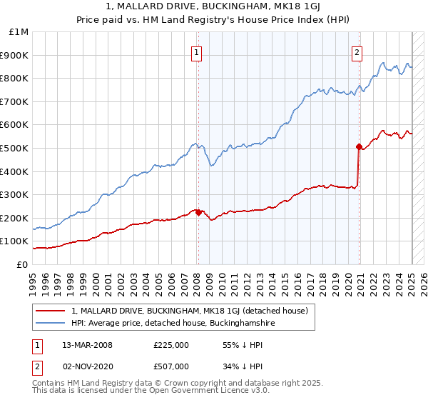 1, MALLARD DRIVE, BUCKINGHAM, MK18 1GJ: Price paid vs HM Land Registry's House Price Index