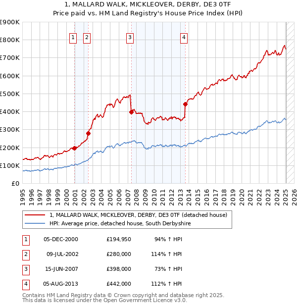 1, MALLARD WALK, MICKLEOVER, DERBY, DE3 0TF: Price paid vs HM Land Registry's House Price Index
