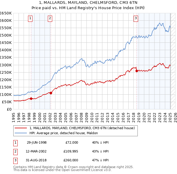 1, MALLARDS, MAYLAND, CHELMSFORD, CM3 6TN: Price paid vs HM Land Registry's House Price Index