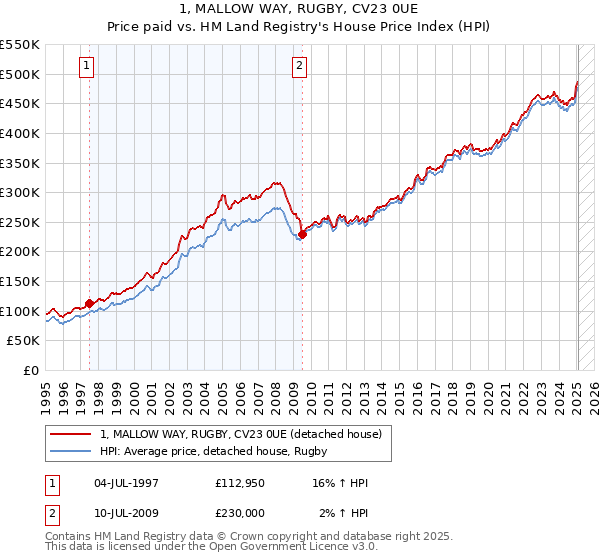 1, MALLOW WAY, RUGBY, CV23 0UE: Price paid vs HM Land Registry's House Price Index