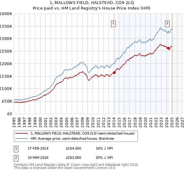 1, MALLOWS FIELD, HALSTEAD, CO9 2LQ: Price paid vs HM Land Registry's House Price Index