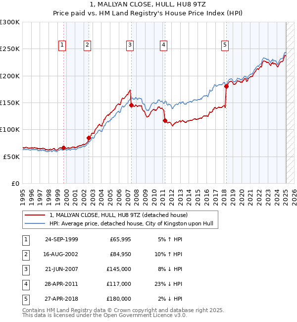1, MALLYAN CLOSE, HULL, HU8 9TZ: Price paid vs HM Land Registry's House Price Index