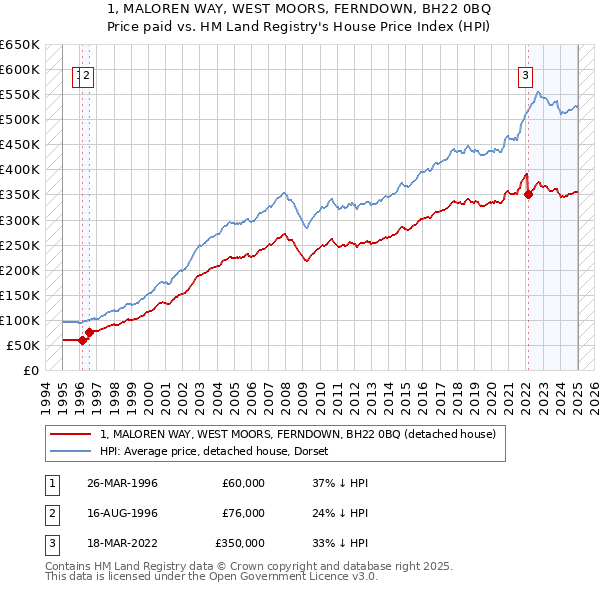 1, MALOREN WAY, WEST MOORS, FERNDOWN, BH22 0BQ: Price paid vs HM Land Registry's House Price Index