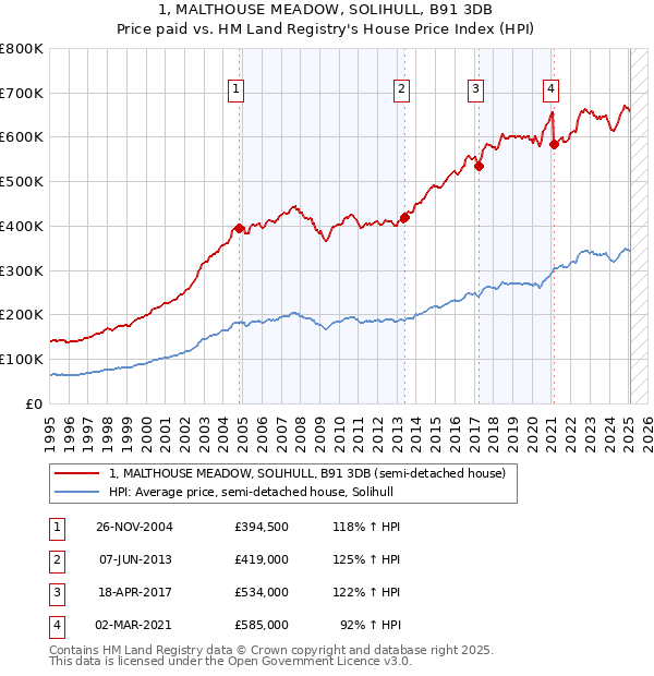 1, MALTHOUSE MEADOW, SOLIHULL, B91 3DB: Price paid vs HM Land Registry's House Price Index