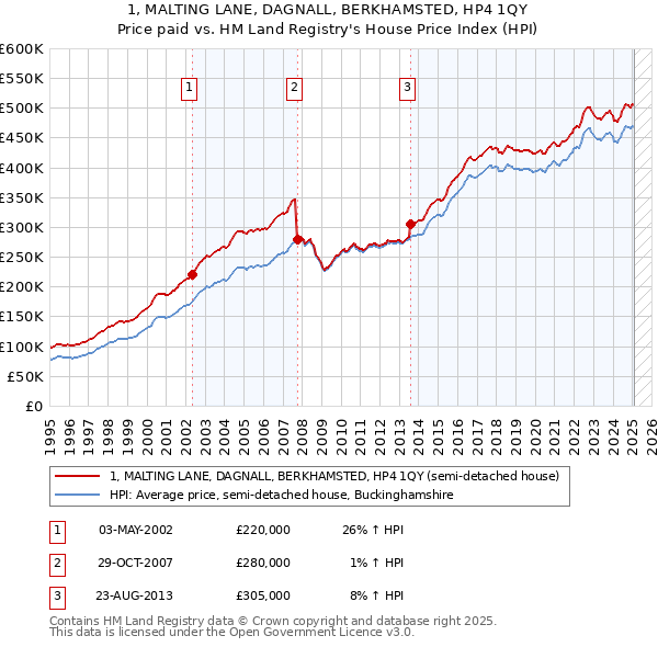 1, MALTING LANE, DAGNALL, BERKHAMSTED, HP4 1QY: Price paid vs HM Land Registry's House Price Index