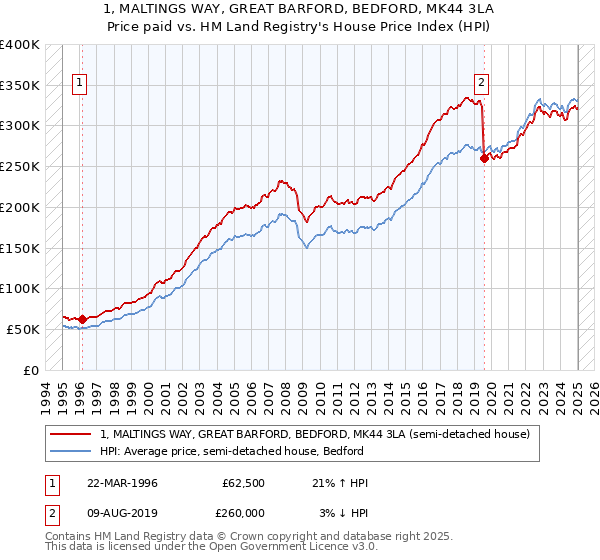 1, MALTINGS WAY, GREAT BARFORD, BEDFORD, MK44 3LA: Price paid vs HM Land Registry's House Price Index
