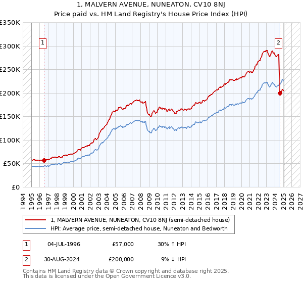 1, MALVERN AVENUE, NUNEATON, CV10 8NJ: Price paid vs HM Land Registry's House Price Index