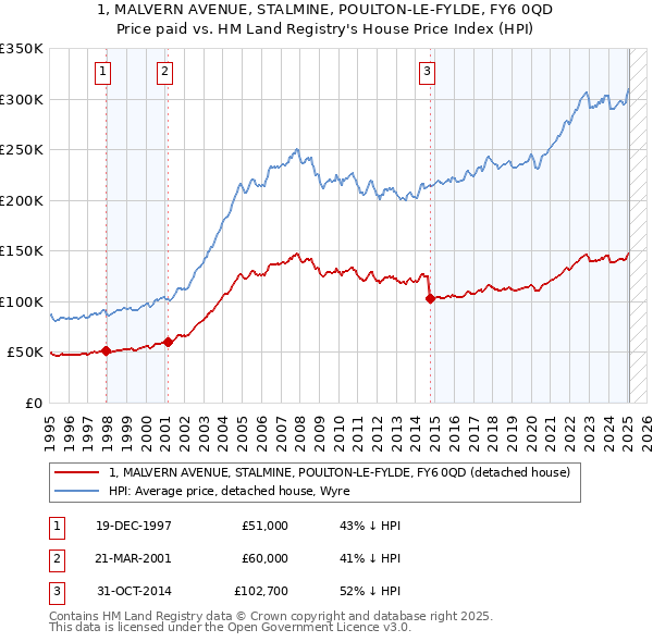 1, MALVERN AVENUE, STALMINE, POULTON-LE-FYLDE, FY6 0QD: Price paid vs HM Land Registry's House Price Index