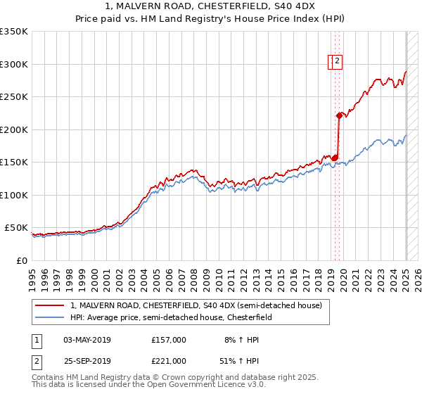 1, MALVERN ROAD, CHESTERFIELD, S40 4DX: Price paid vs HM Land Registry's House Price Index