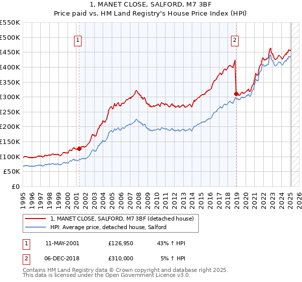 1, MANET CLOSE, SALFORD, M7 3BF: Price paid vs HM Land Registry's House Price Index
