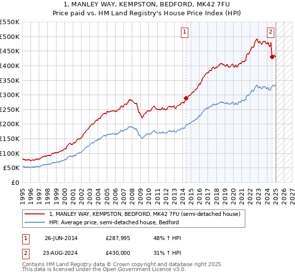 1, MANLEY WAY, KEMPSTON, BEDFORD, MK42 7FU: Price paid vs HM Land Registry's House Price Index