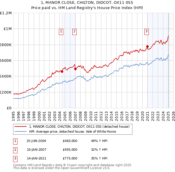 1, MANOR CLOSE, CHILTON, DIDCOT, OX11 0SS: Price paid vs HM Land Registry's House Price Index