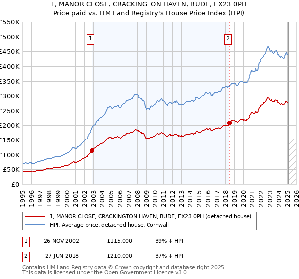 1, MANOR CLOSE, CRACKINGTON HAVEN, BUDE, EX23 0PH: Price paid vs HM Land Registry's House Price Index
