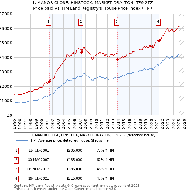1, MANOR CLOSE, HINSTOCK, MARKET DRAYTON, TF9 2TZ: Price paid vs HM Land Registry's House Price Index