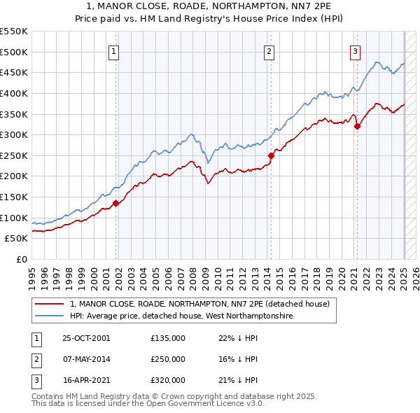 1, MANOR CLOSE, ROADE, NORTHAMPTON, NN7 2PE: Price paid vs HM Land Registry's House Price Index
