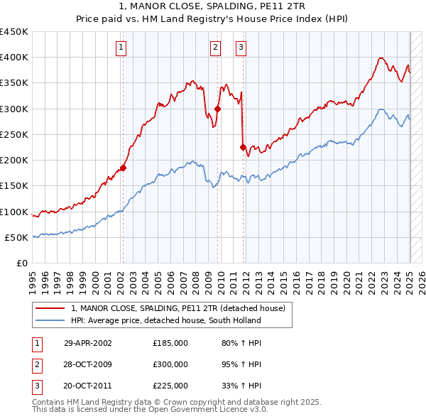1, MANOR CLOSE, SPALDING, PE11 2TR: Price paid vs HM Land Registry's House Price Index