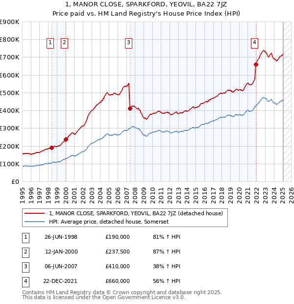 1, MANOR CLOSE, SPARKFORD, YEOVIL, BA22 7JZ: Price paid vs HM Land Registry's House Price Index