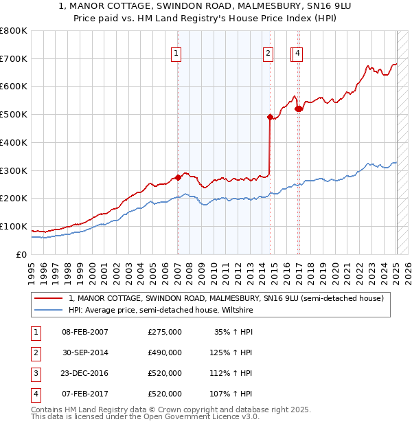 1, MANOR COTTAGE, SWINDON ROAD, MALMESBURY, SN16 9LU: Price paid vs HM Land Registry's House Price Index