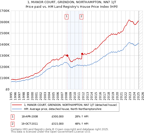 1, MANOR COURT, GRENDON, NORTHAMPTON, NN7 1JT: Price paid vs HM Land Registry's House Price Index