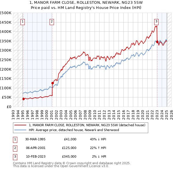 1, MANOR FARM CLOSE, ROLLESTON, NEWARK, NG23 5SW: Price paid vs HM Land Registry's House Price Index