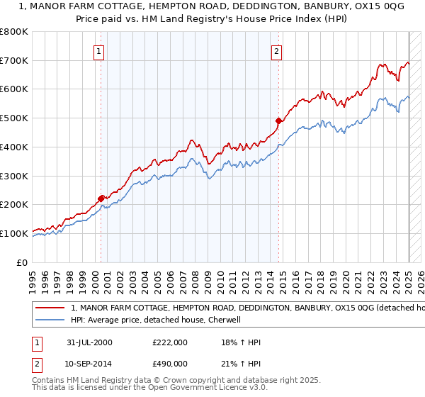 1, MANOR FARM COTTAGE, HEMPTON ROAD, DEDDINGTON, BANBURY, OX15 0QG: Price paid vs HM Land Registry's House Price Index