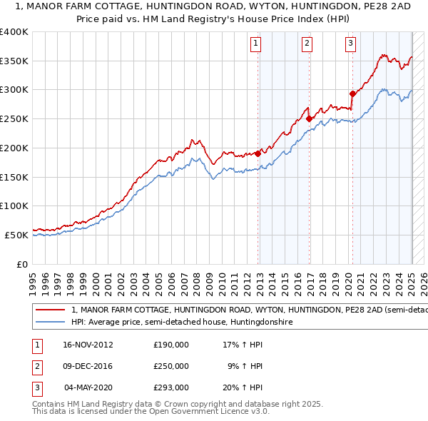 1, MANOR FARM COTTAGE, HUNTINGDON ROAD, WYTON, HUNTINGDON, PE28 2AD: Price paid vs HM Land Registry's House Price Index