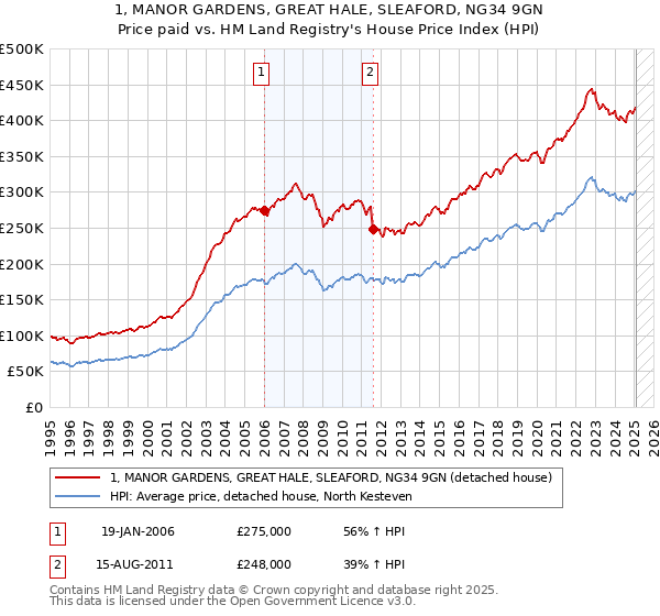 1, MANOR GARDENS, GREAT HALE, SLEAFORD, NG34 9GN: Price paid vs HM Land Registry's House Price Index