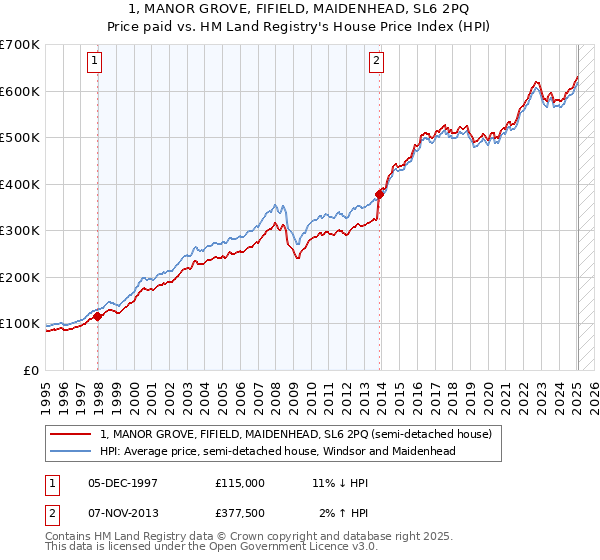 1, MANOR GROVE, FIFIELD, MAIDENHEAD, SL6 2PQ: Price paid vs HM Land Registry's House Price Index