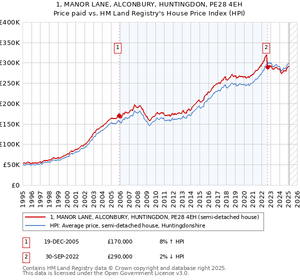 1, MANOR LANE, ALCONBURY, HUNTINGDON, PE28 4EH: Price paid vs HM Land Registry's House Price Index