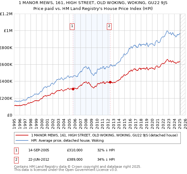1 MANOR MEWS, 161, HIGH STREET, OLD WOKING, WOKING, GU22 9JS: Price paid vs HM Land Registry's House Price Index