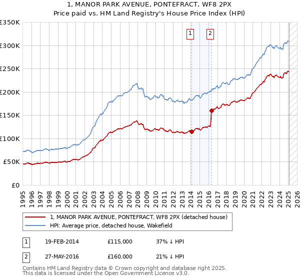 1, MANOR PARK AVENUE, PONTEFRACT, WF8 2PX: Price paid vs HM Land Registry's House Price Index