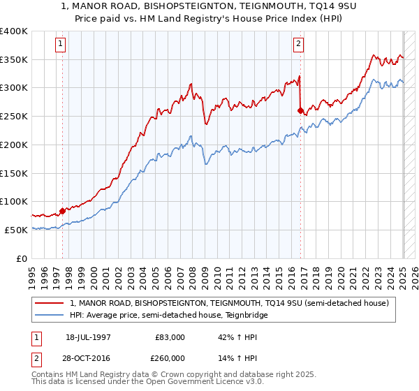 1, MANOR ROAD, BISHOPSTEIGNTON, TEIGNMOUTH, TQ14 9SU: Price paid vs HM Land Registry's House Price Index