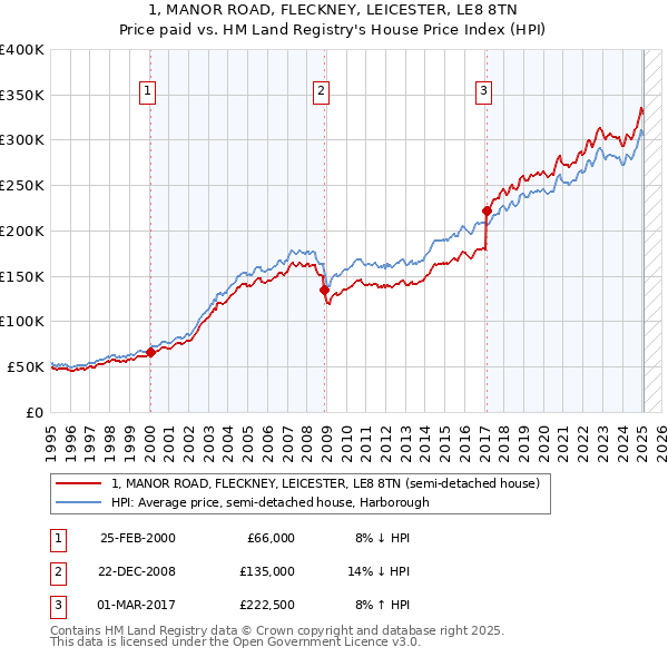1, MANOR ROAD, FLECKNEY, LEICESTER, LE8 8TN: Price paid vs HM Land Registry's House Price Index