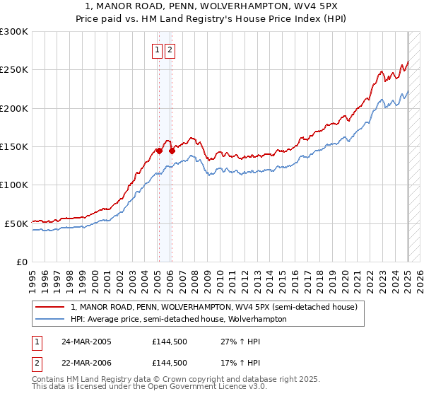 1, MANOR ROAD, PENN, WOLVERHAMPTON, WV4 5PX: Price paid vs HM Land Registry's House Price Index