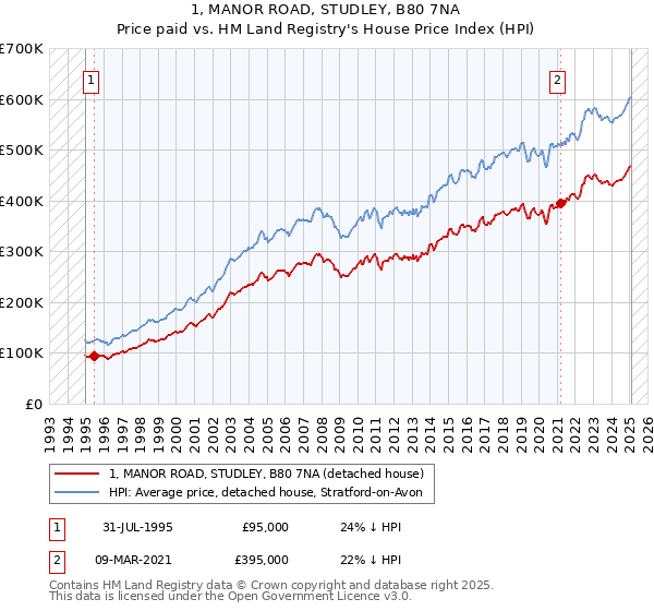 1, MANOR ROAD, STUDLEY, B80 7NA: Price paid vs HM Land Registry's House Price Index