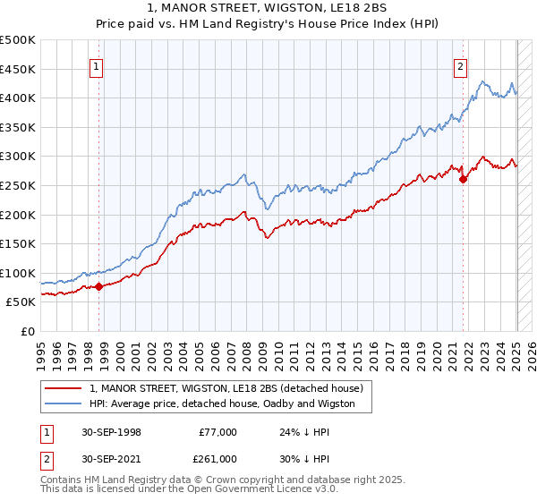 1, MANOR STREET, WIGSTON, LE18 2BS: Price paid vs HM Land Registry's House Price Index