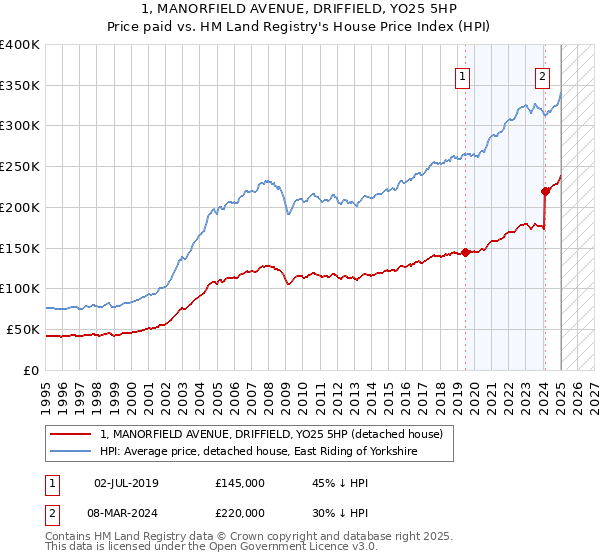 1, MANORFIELD AVENUE, DRIFFIELD, YO25 5HP: Price paid vs HM Land Registry's House Price Index