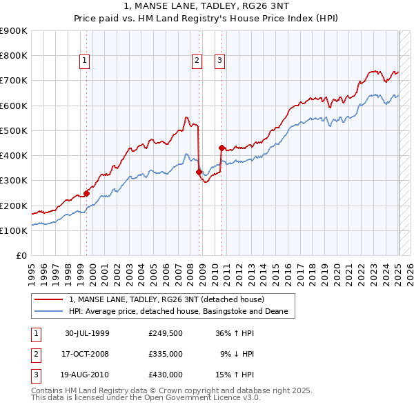 1, MANSE LANE, TADLEY, RG26 3NT: Price paid vs HM Land Registry's House Price Index