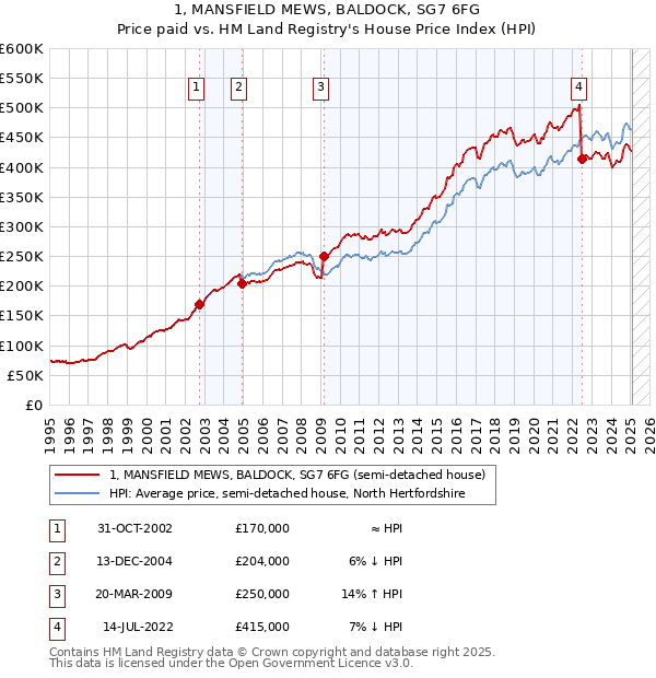 1, MANSFIELD MEWS, BALDOCK, SG7 6FG: Price paid vs HM Land Registry's House Price Index
