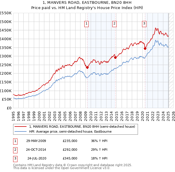 1, MANVERS ROAD, EASTBOURNE, BN20 8HH: Price paid vs HM Land Registry's House Price Index
