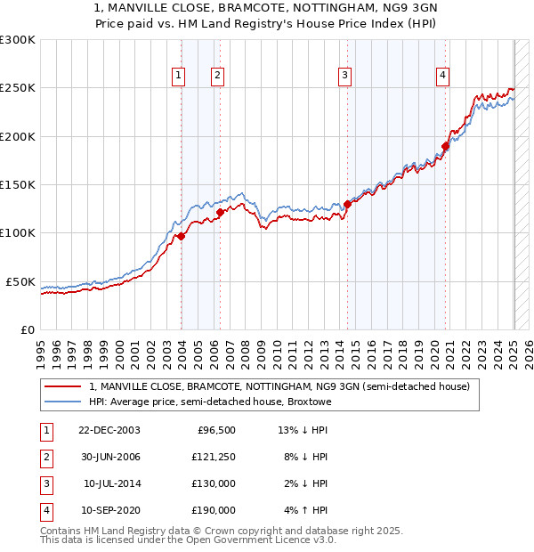 1, MANVILLE CLOSE, BRAMCOTE, NOTTINGHAM, NG9 3GN: Price paid vs HM Land Registry's House Price Index
