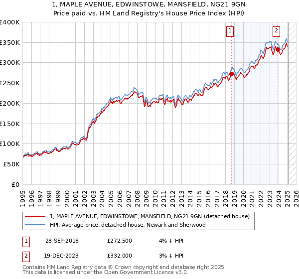 1, MAPLE AVENUE, EDWINSTOWE, MANSFIELD, NG21 9GN: Price paid vs HM Land Registry's House Price Index