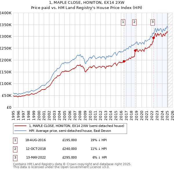 1, MAPLE CLOSE, HONITON, EX14 2XW: Price paid vs HM Land Registry's House Price Index